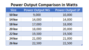 Air Cooled Generators Power Output Comparison on Natural Gas (NG) vs Propane (LP)
